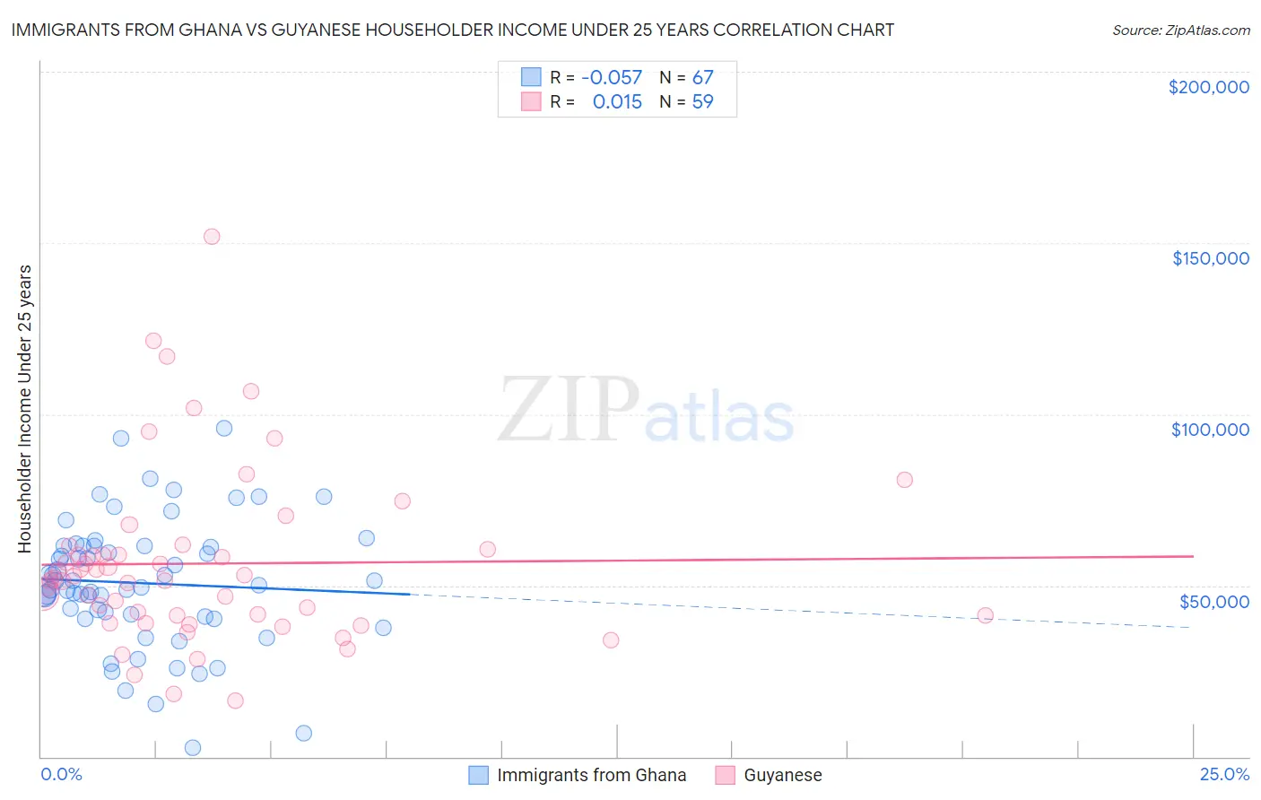 Immigrants from Ghana vs Guyanese Householder Income Under 25 years
