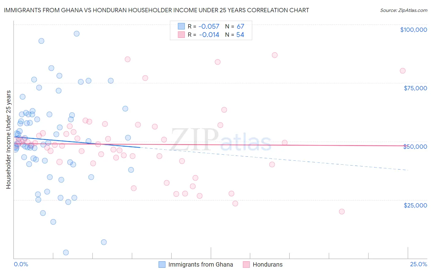 Immigrants from Ghana vs Honduran Householder Income Under 25 years