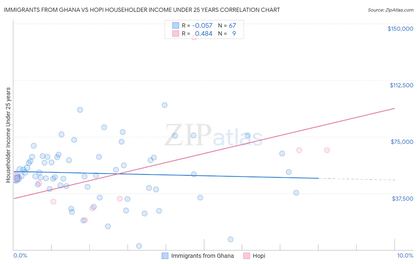 Immigrants from Ghana vs Hopi Householder Income Under 25 years