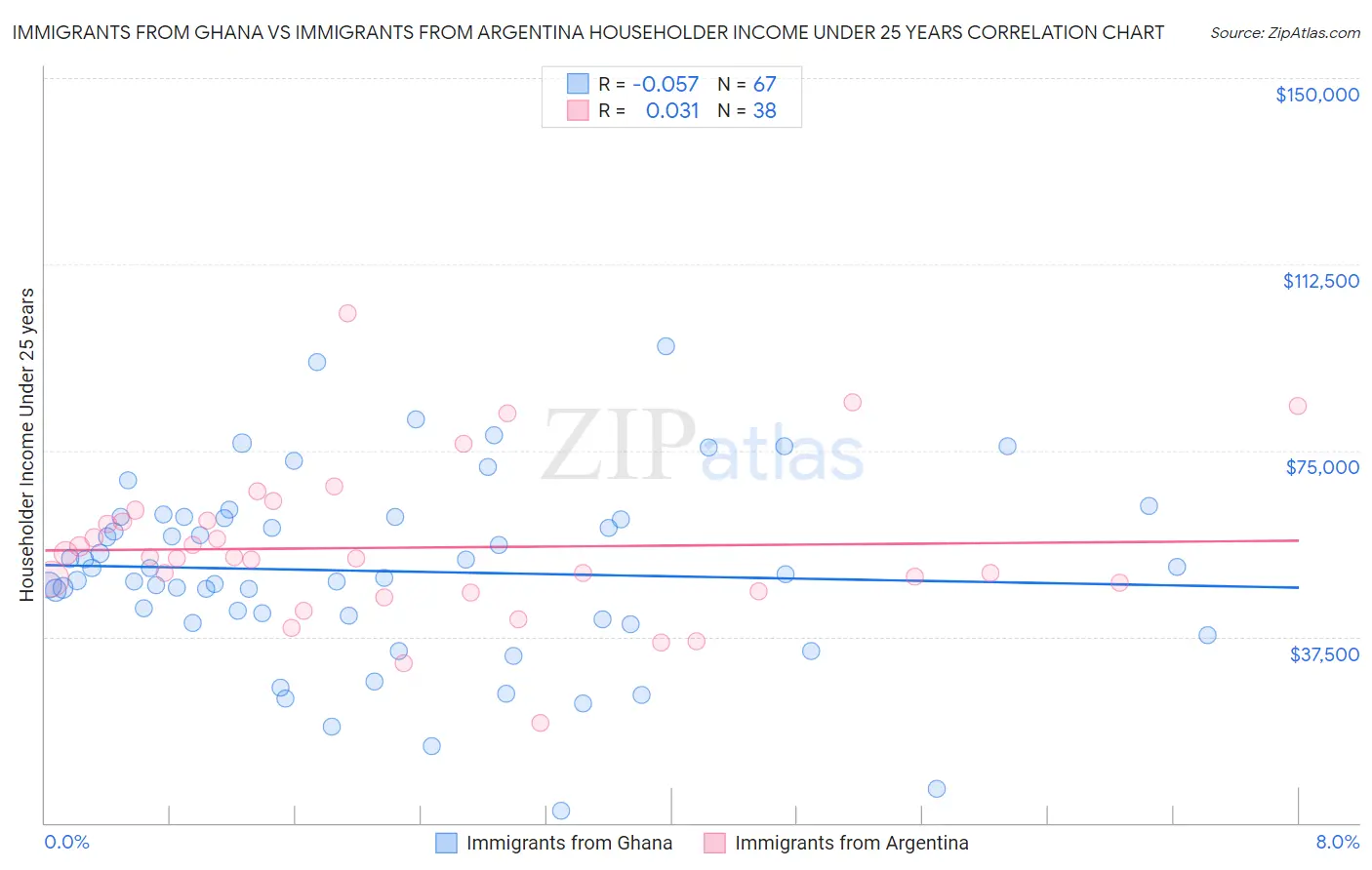Immigrants from Ghana vs Immigrants from Argentina Householder Income Under 25 years