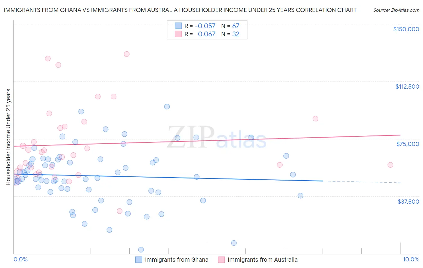 Immigrants from Ghana vs Immigrants from Australia Householder Income Under 25 years