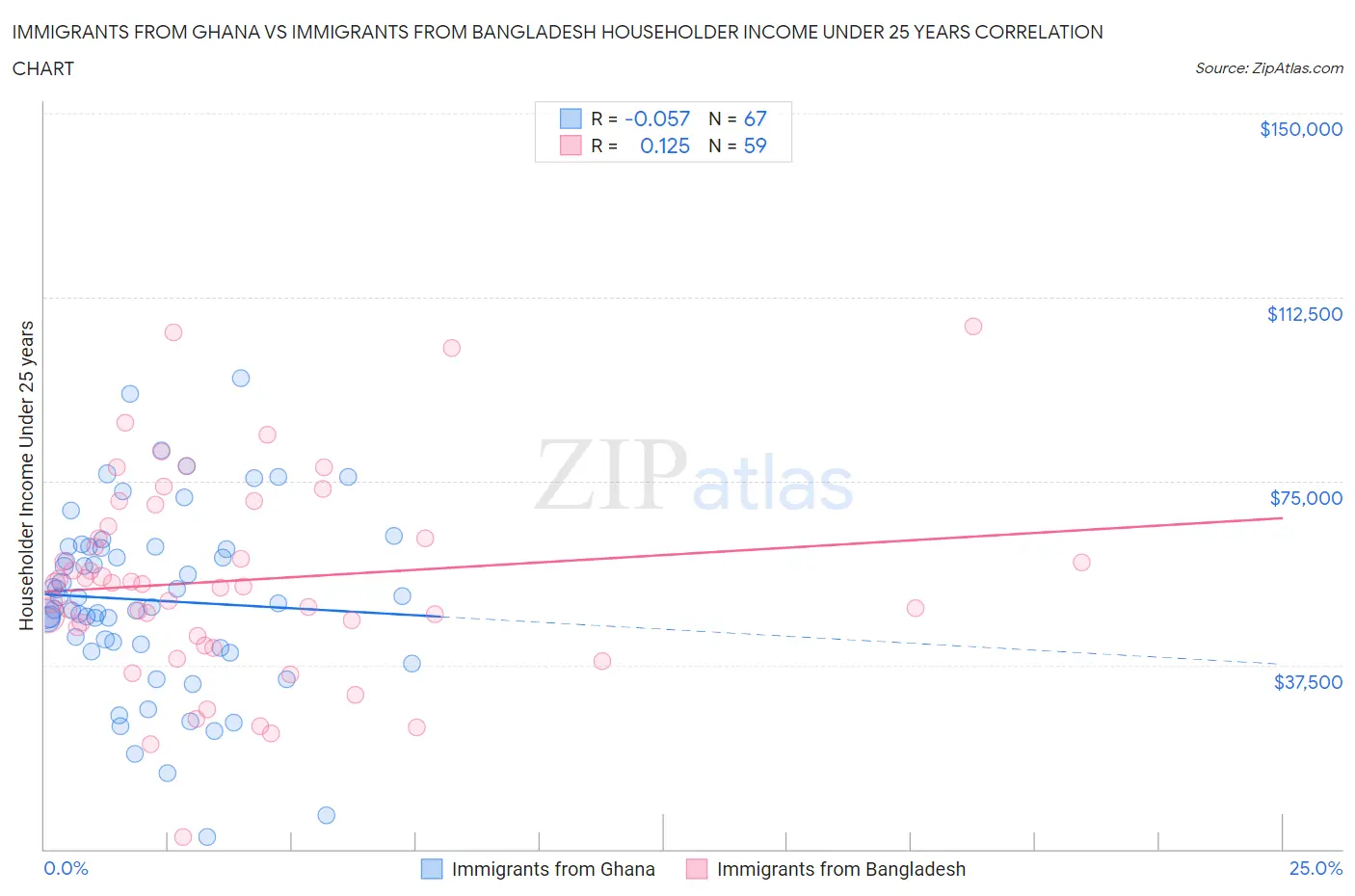 Immigrants from Ghana vs Immigrants from Bangladesh Householder Income Under 25 years