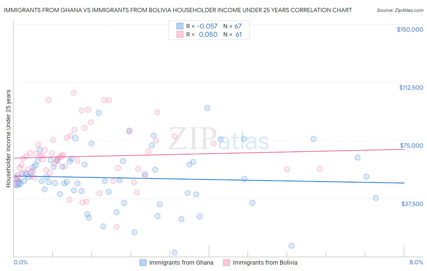 Immigrants from Ghana vs Immigrants from Bolivia Householder Income Under 25 years