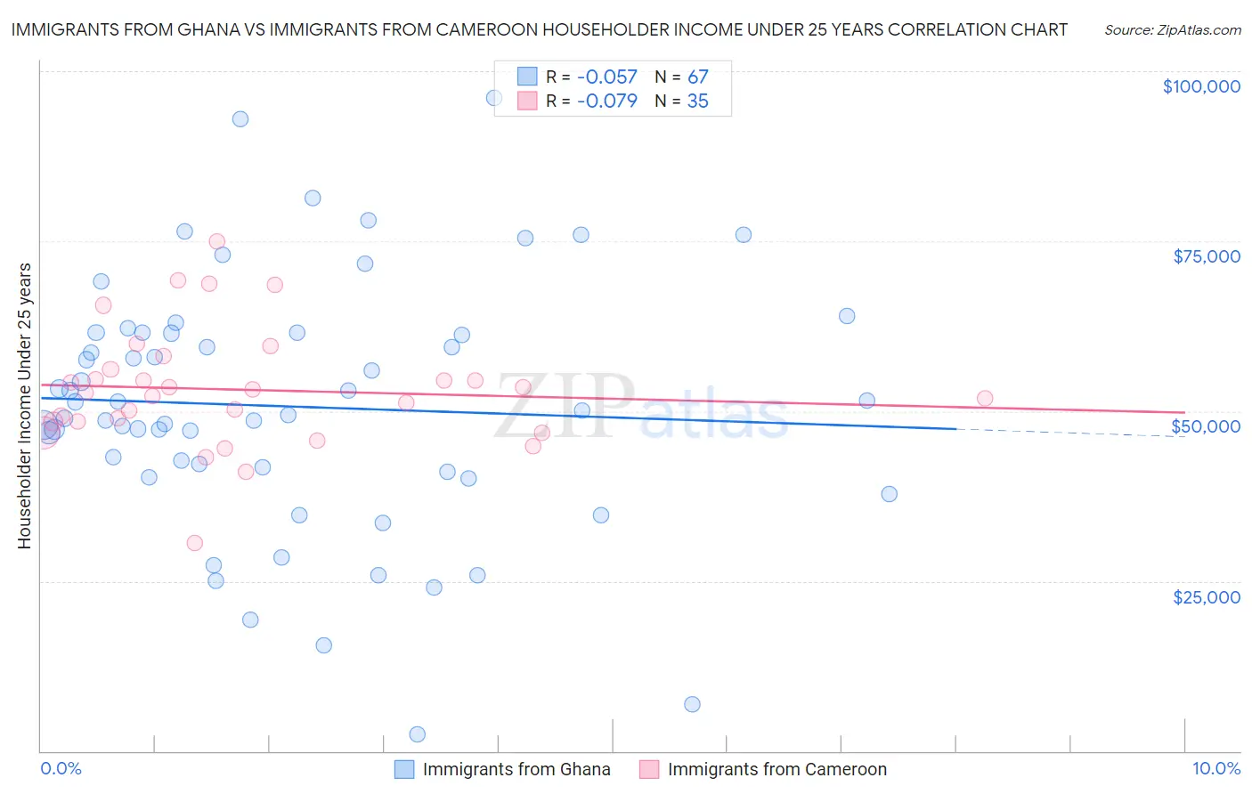 Immigrants from Ghana vs Immigrants from Cameroon Householder Income Under 25 years