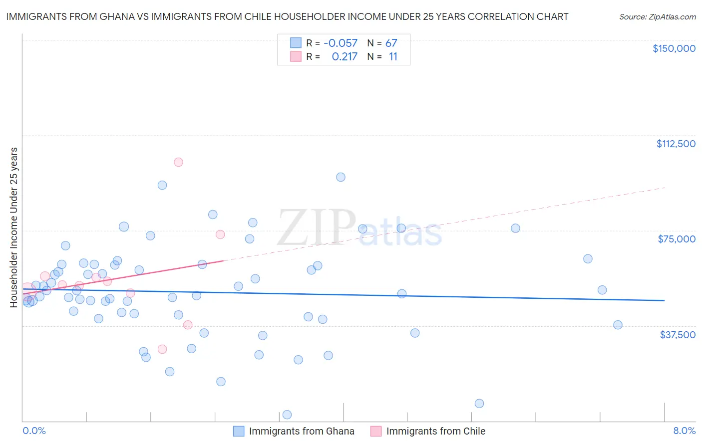 Immigrants from Ghana vs Immigrants from Chile Householder Income Under 25 years