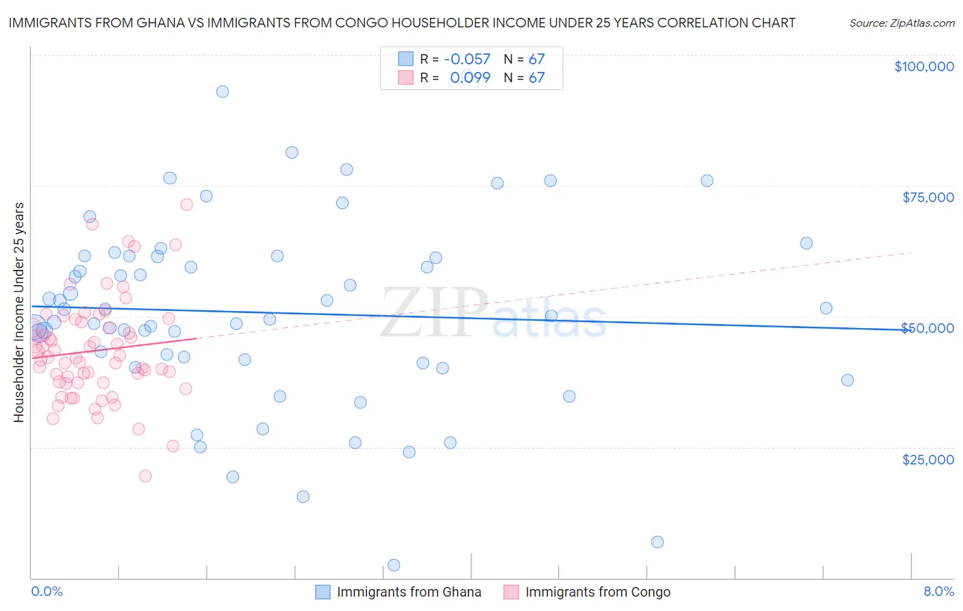 Immigrants from Ghana vs Immigrants from Congo Householder Income Under 25 years