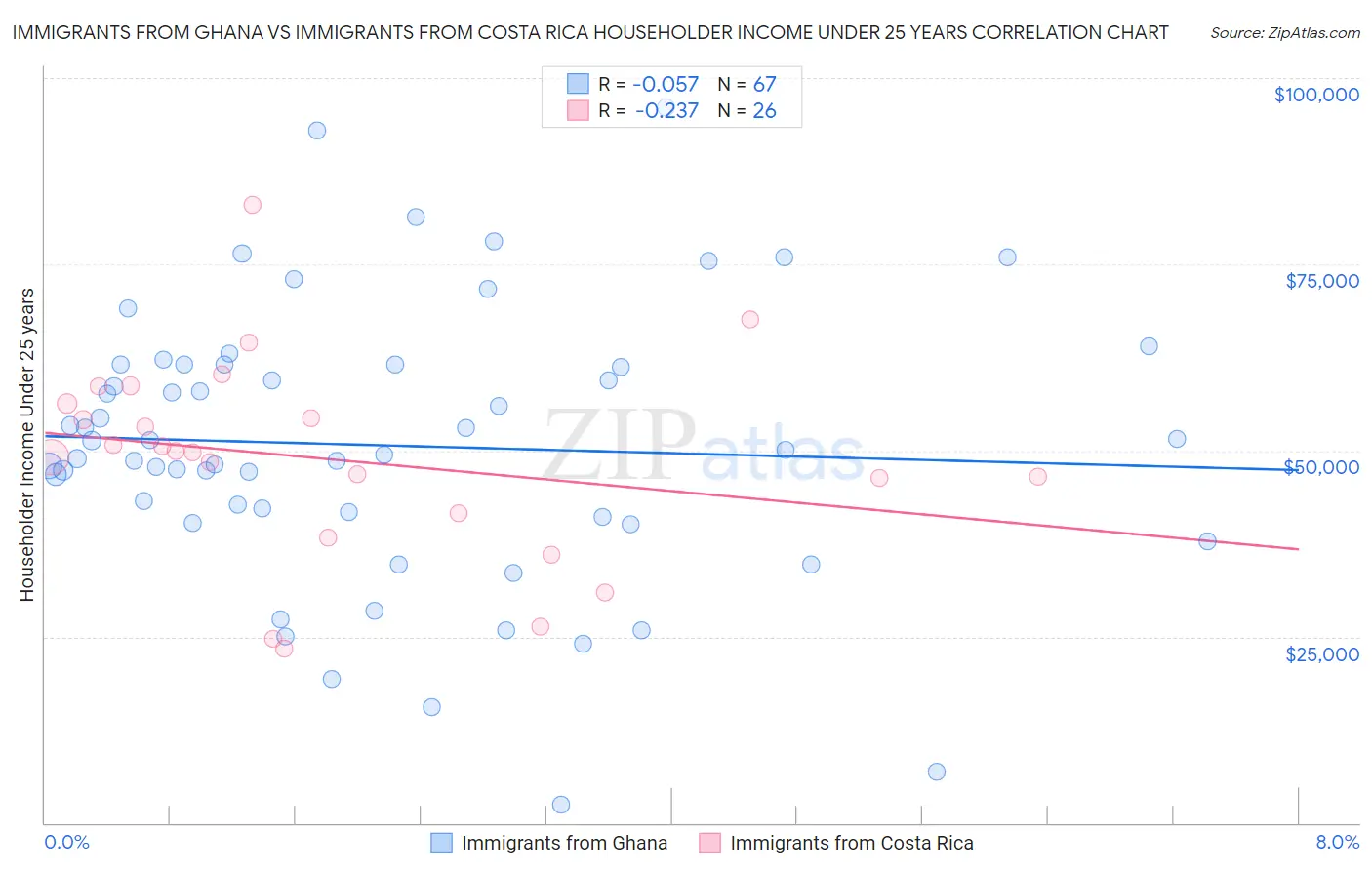 Immigrants from Ghana vs Immigrants from Costa Rica Householder Income Under 25 years