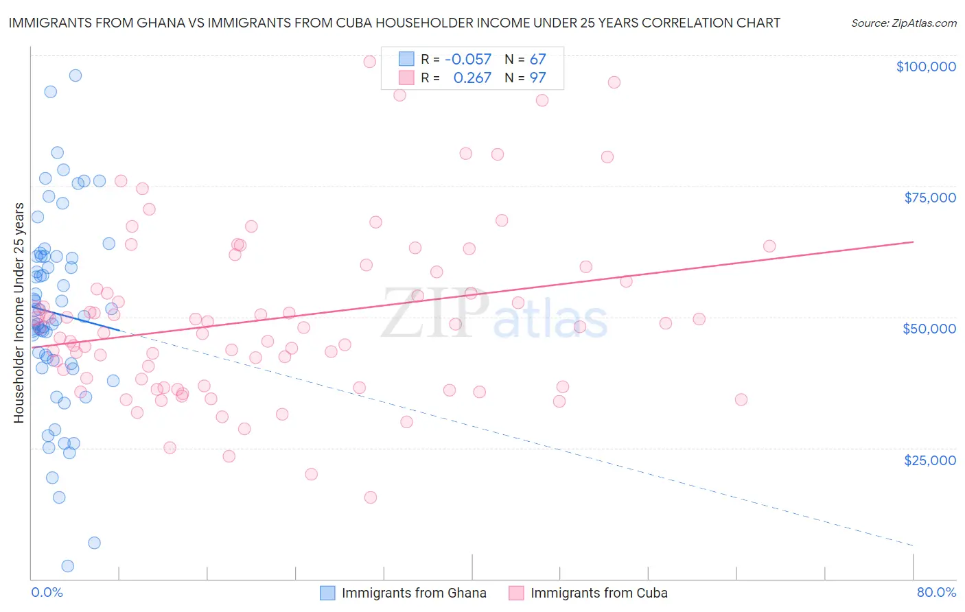 Immigrants from Ghana vs Immigrants from Cuba Householder Income Under 25 years