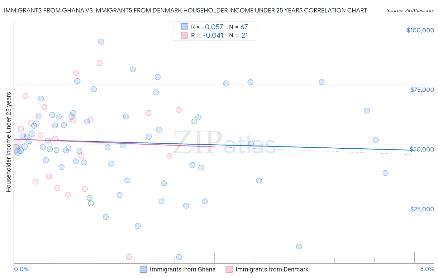 Immigrants from Ghana vs Immigrants from Denmark Householder Income Under 25 years