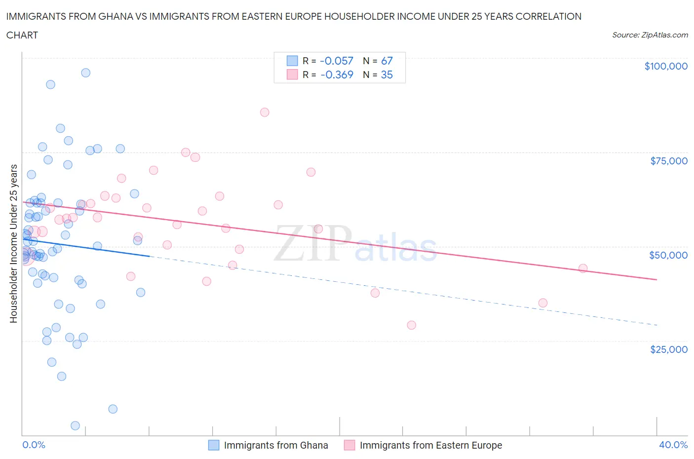 Immigrants from Ghana vs Immigrants from Eastern Europe Householder Income Under 25 years