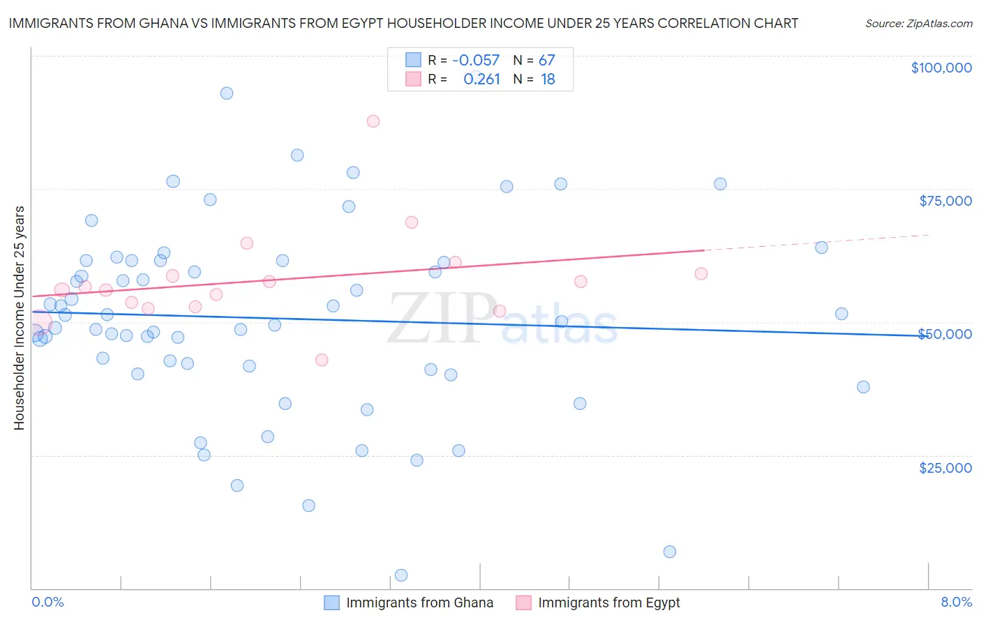 Immigrants from Ghana vs Immigrants from Egypt Householder Income Under 25 years