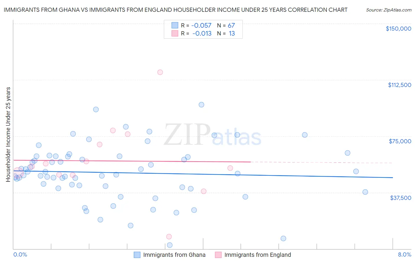 Immigrants from Ghana vs Immigrants from England Householder Income Under 25 years