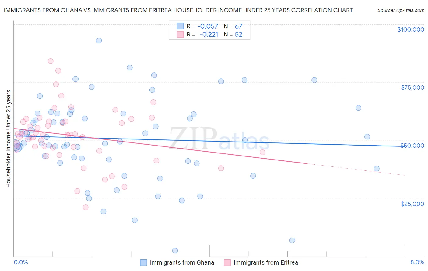 Immigrants from Ghana vs Immigrants from Eritrea Householder Income Under 25 years