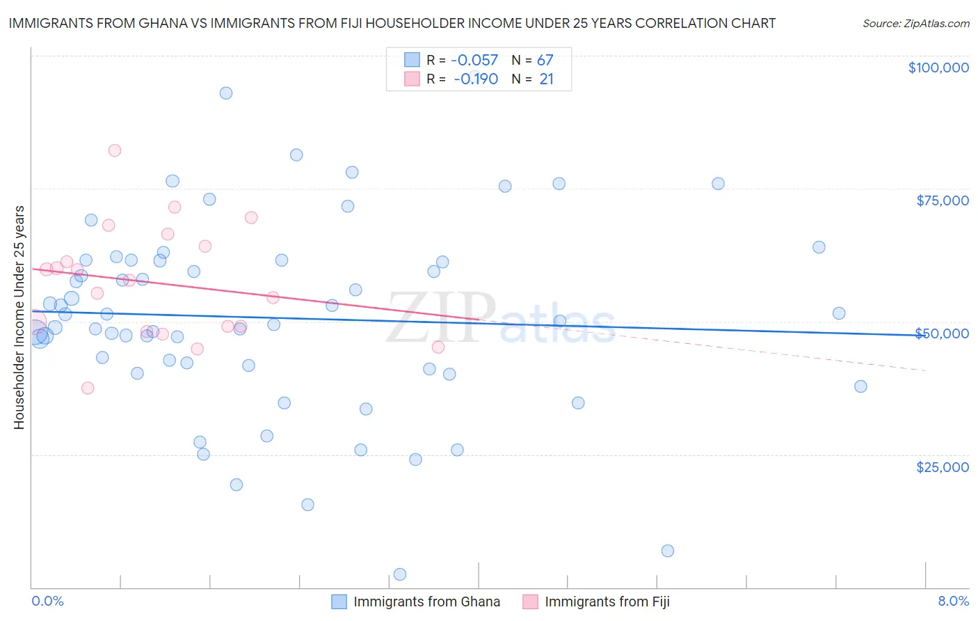 Immigrants from Ghana vs Immigrants from Fiji Householder Income Under 25 years
