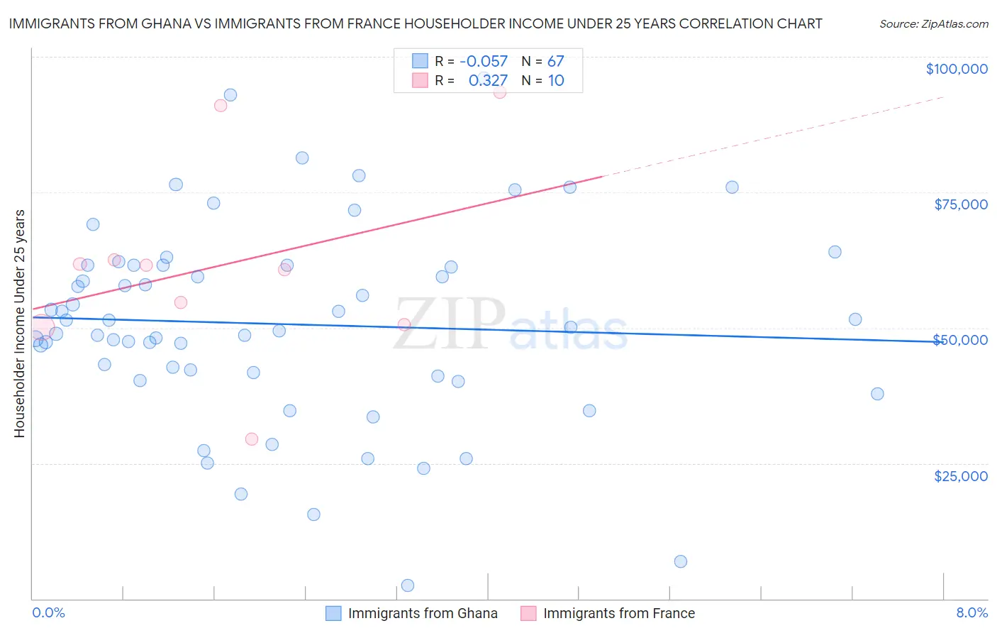 Immigrants from Ghana vs Immigrants from France Householder Income Under 25 years