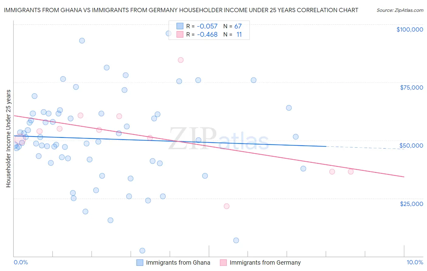 Immigrants from Ghana vs Immigrants from Germany Householder Income Under 25 years