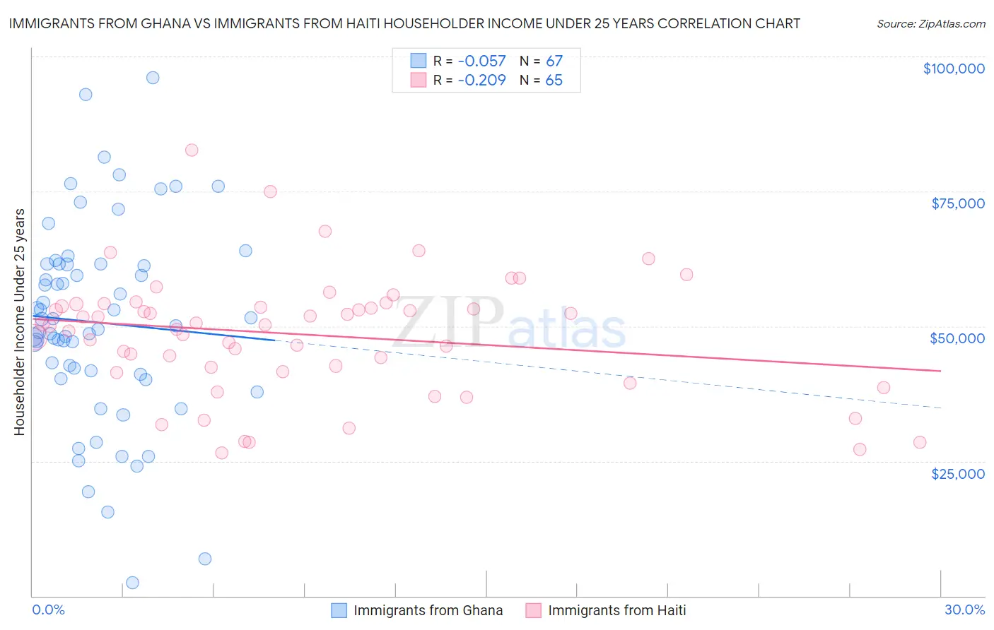 Immigrants from Ghana vs Immigrants from Haiti Householder Income Under 25 years