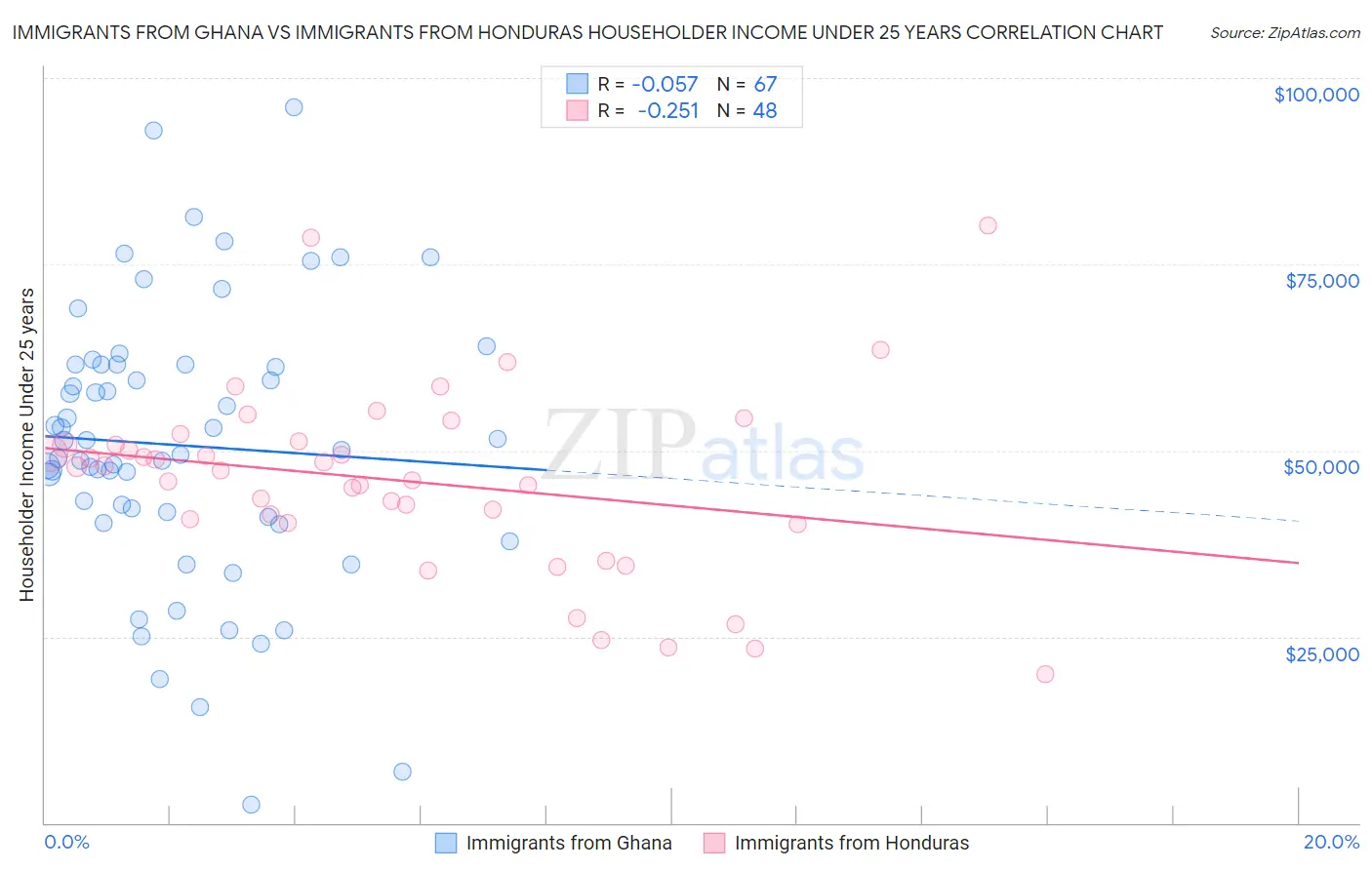 Immigrants from Ghana vs Immigrants from Honduras Householder Income Under 25 years