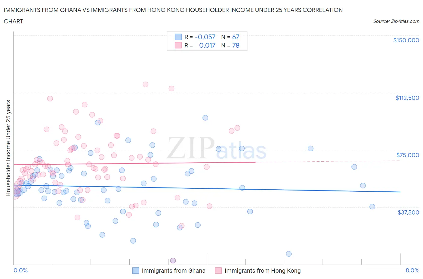 Immigrants from Ghana vs Immigrants from Hong Kong Householder Income Under 25 years