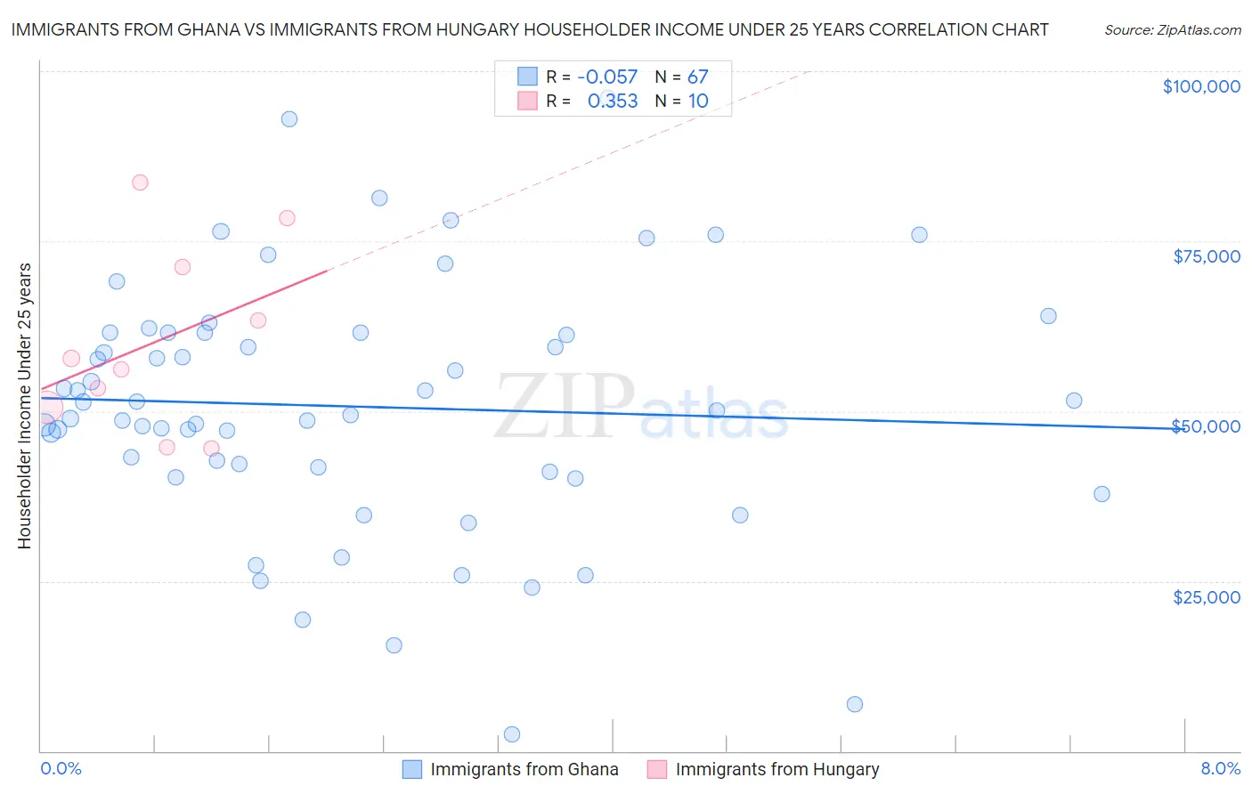 Immigrants from Ghana vs Immigrants from Hungary Householder Income Under 25 years