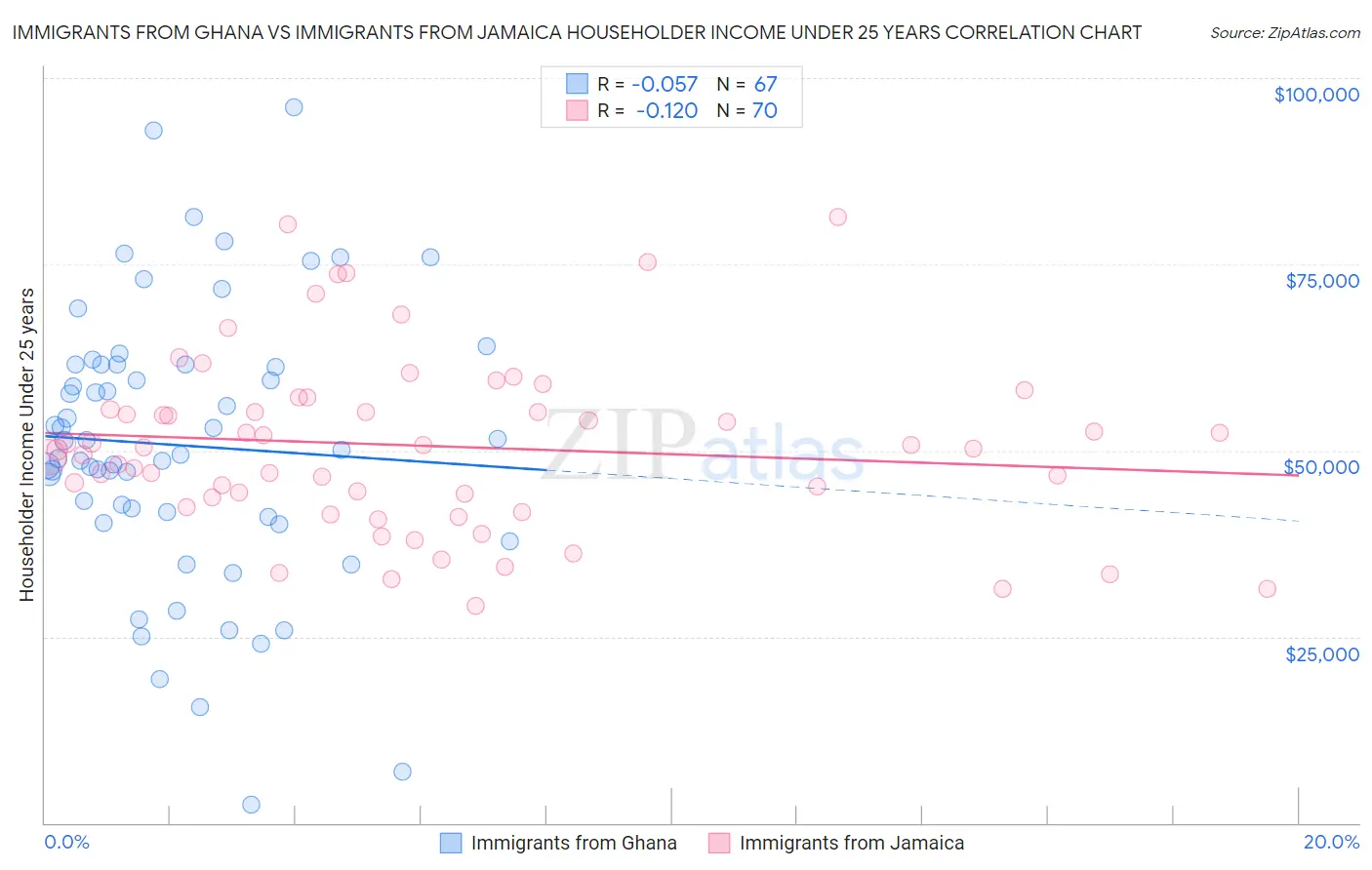 Immigrants from Ghana vs Immigrants from Jamaica Householder Income Under 25 years
