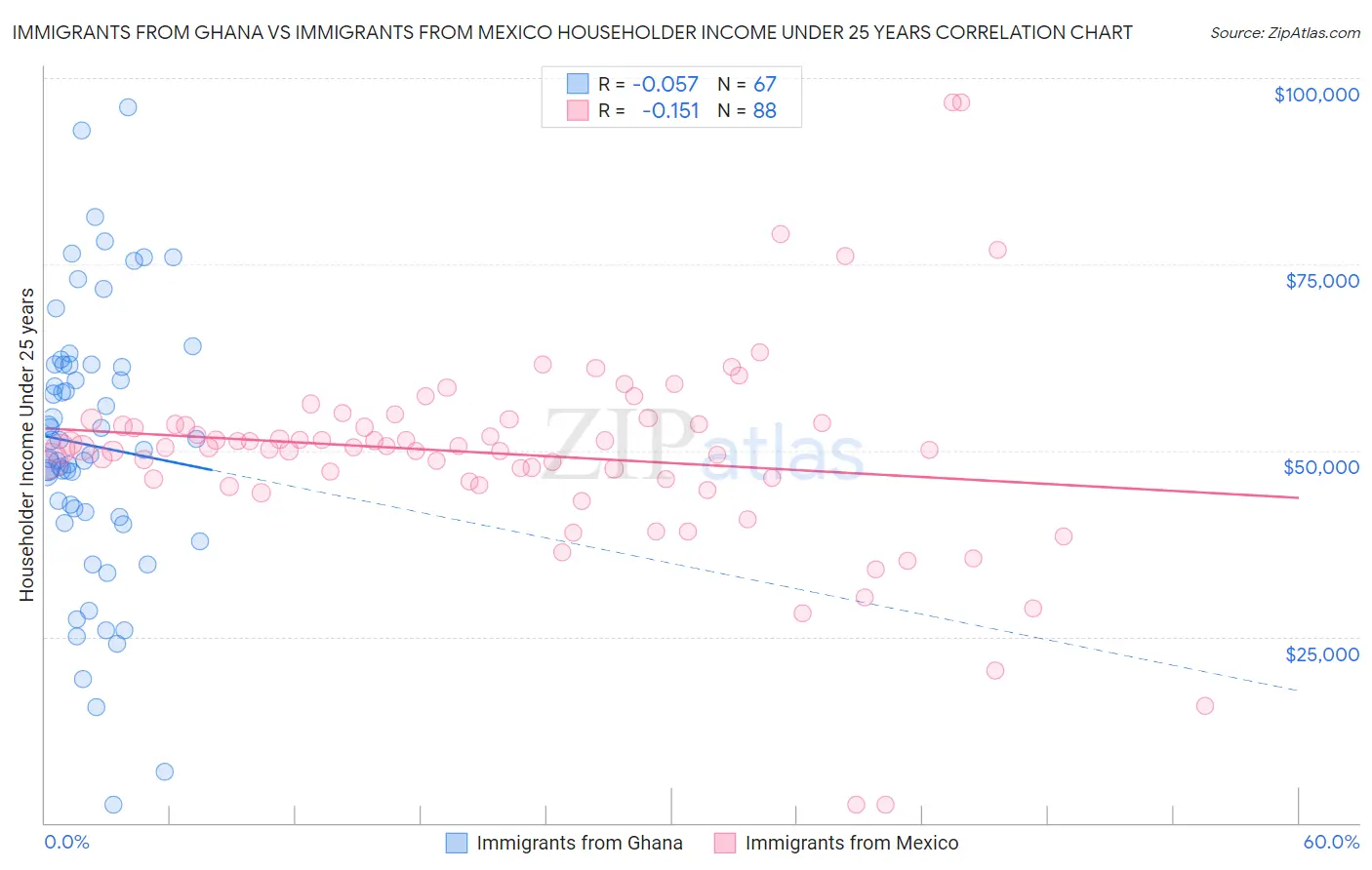 Immigrants from Ghana vs Immigrants from Mexico Householder Income Under 25 years
