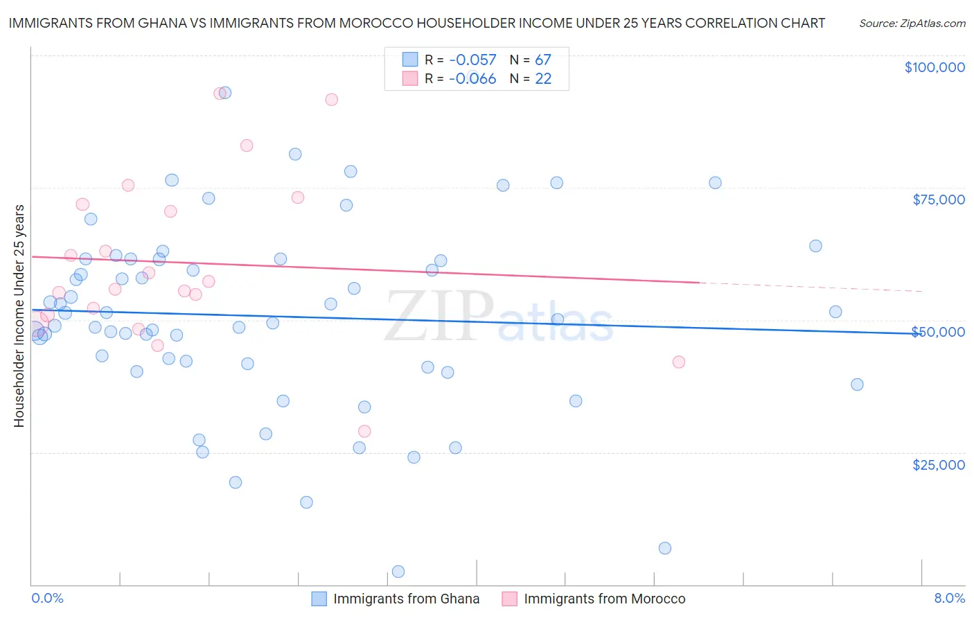 Immigrants from Ghana vs Immigrants from Morocco Householder Income Under 25 years