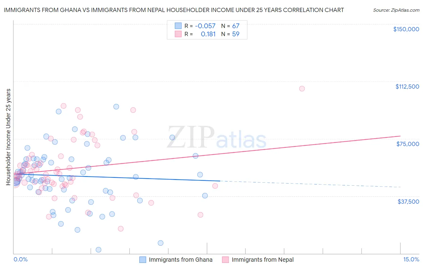 Immigrants from Ghana vs Immigrants from Nepal Householder Income Under 25 years