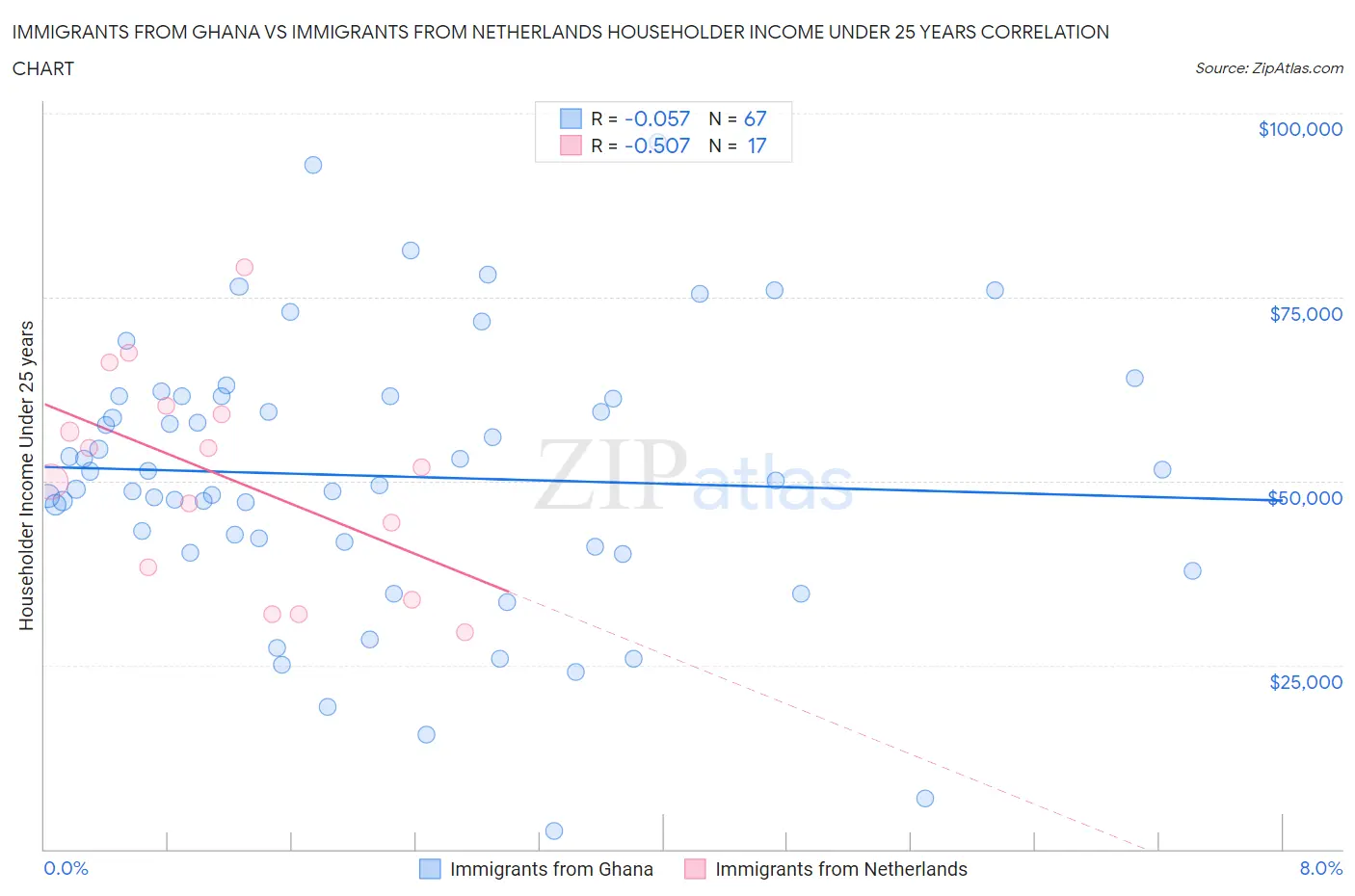 Immigrants from Ghana vs Immigrants from Netherlands Householder Income Under 25 years