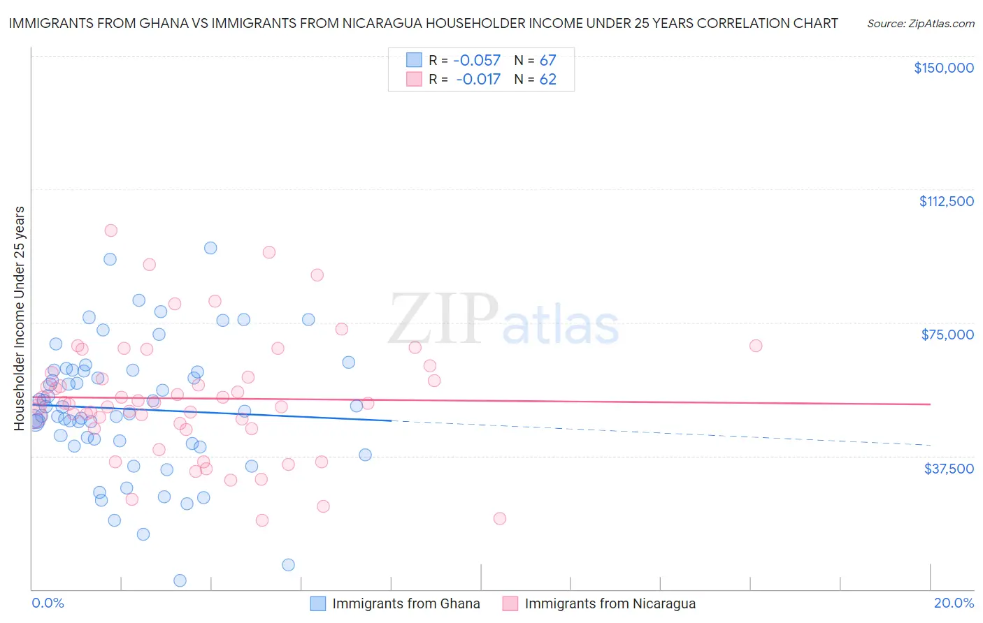 Immigrants from Ghana vs Immigrants from Nicaragua Householder Income Under 25 years