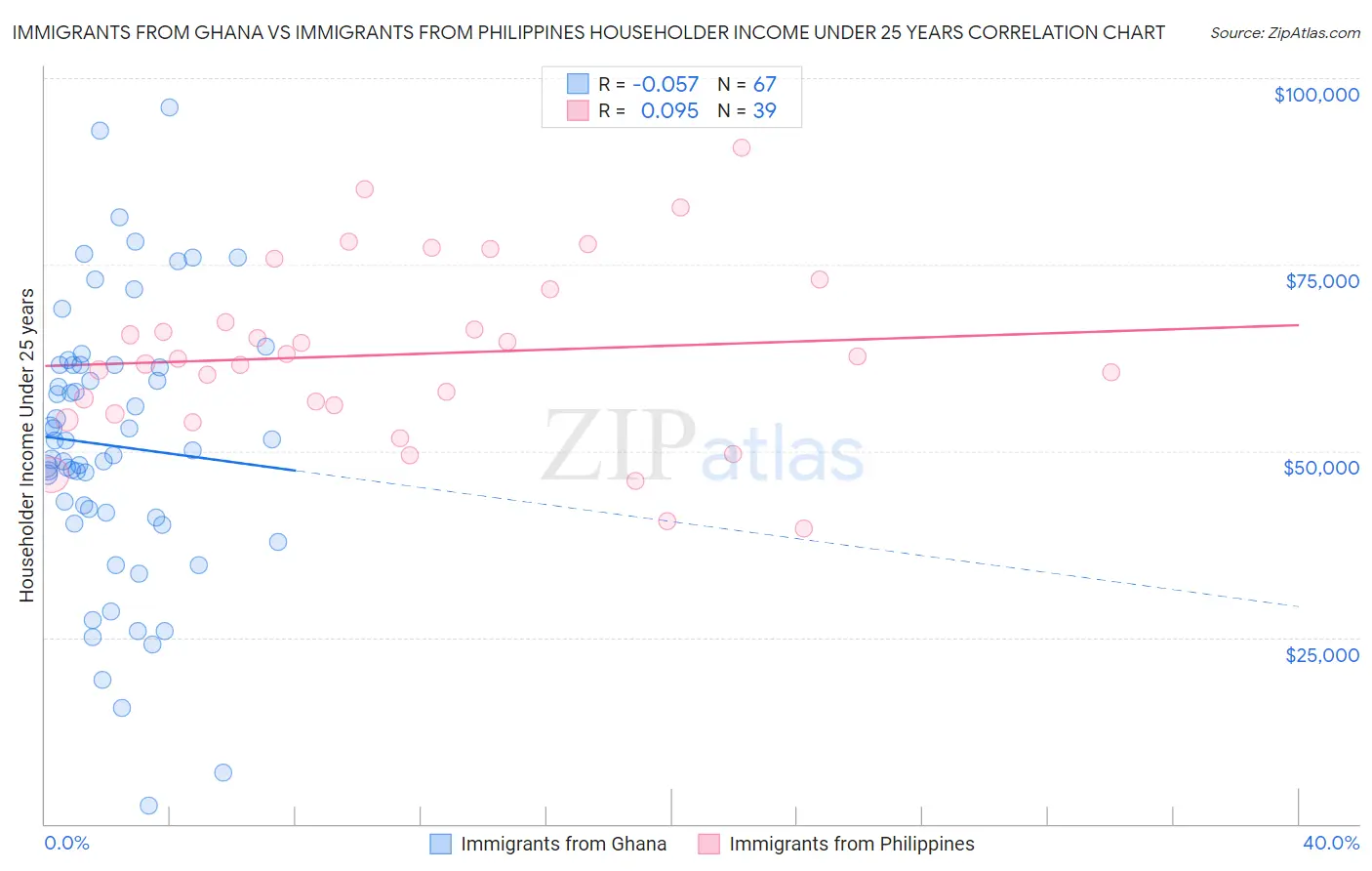 Immigrants from Ghana vs Immigrants from Philippines Householder Income Under 25 years