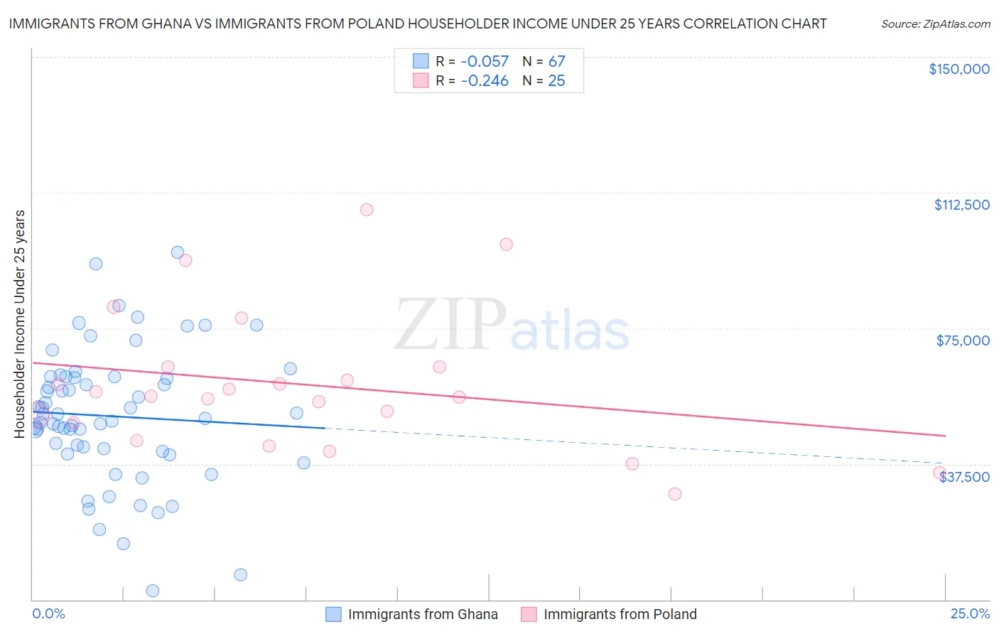 Immigrants from Ghana vs Immigrants from Poland Householder Income Under 25 years