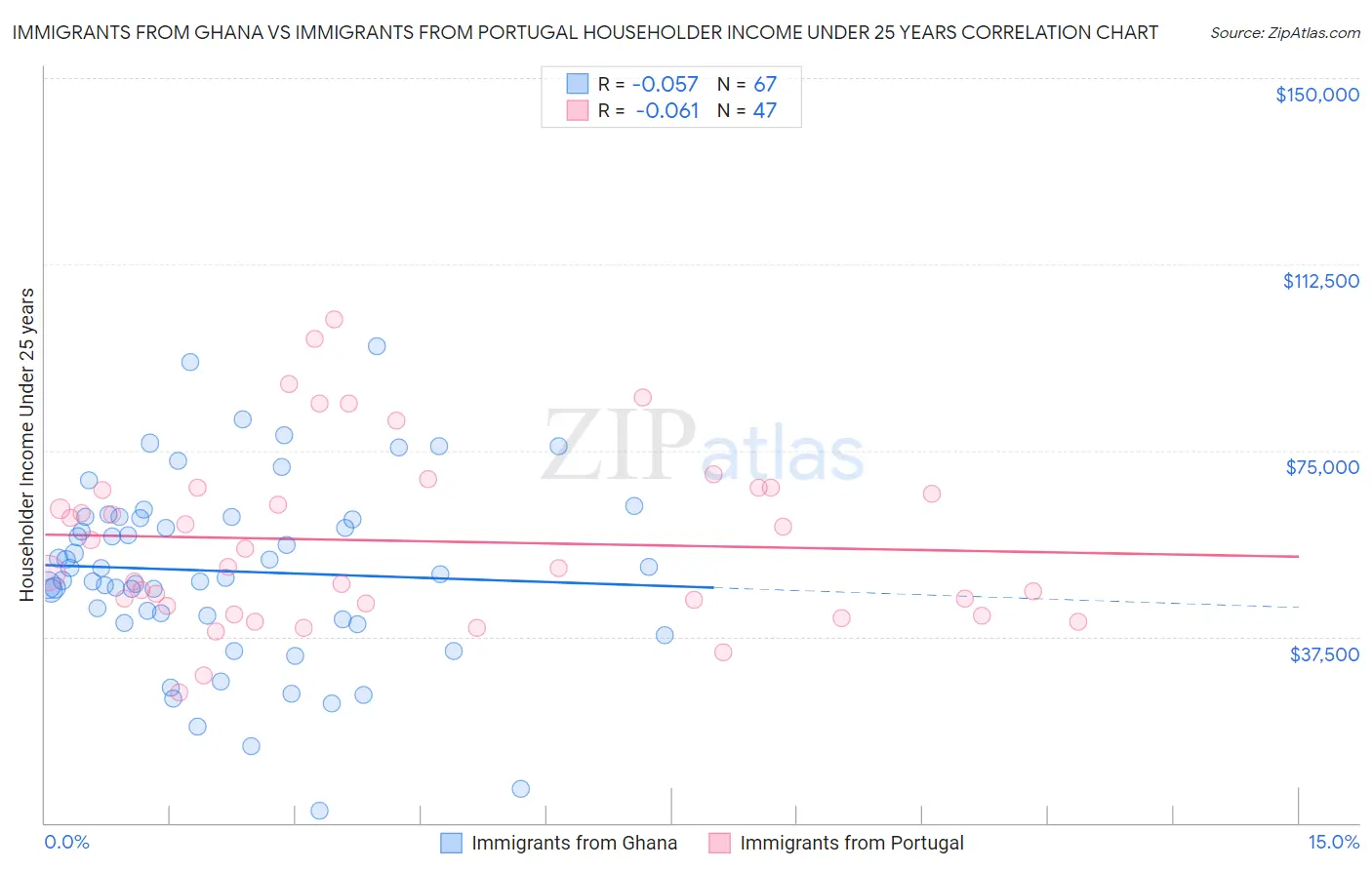 Immigrants from Ghana vs Immigrants from Portugal Householder Income Under 25 years