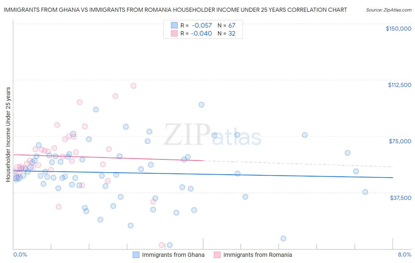 Immigrants from Ghana vs Immigrants from Romania Householder Income Under 25 years