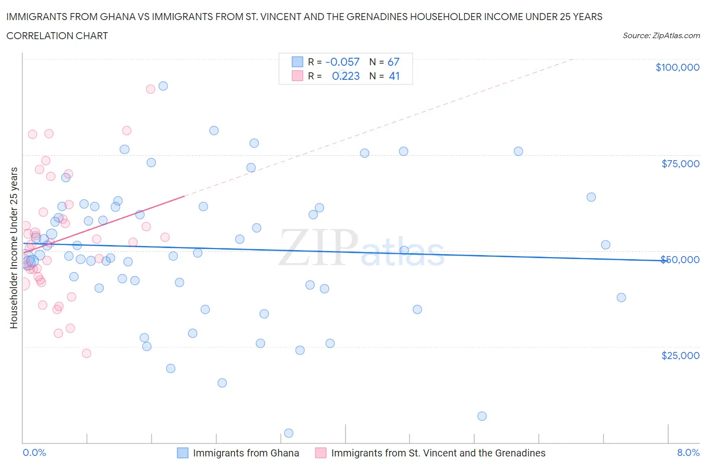 Immigrants from Ghana vs Immigrants from St. Vincent and the Grenadines Householder Income Under 25 years
