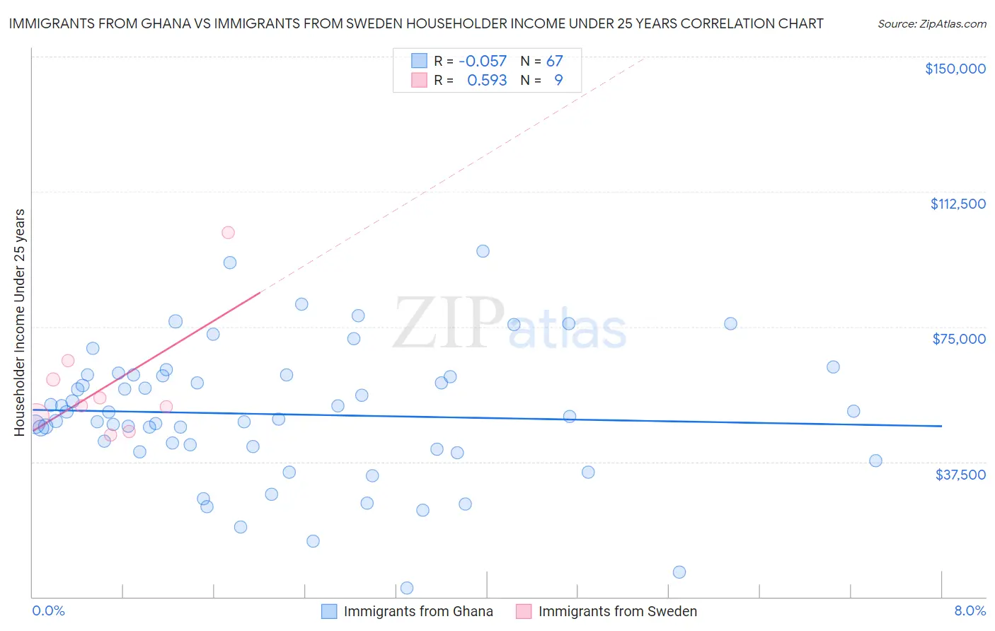 Immigrants from Ghana vs Immigrants from Sweden Householder Income Under 25 years