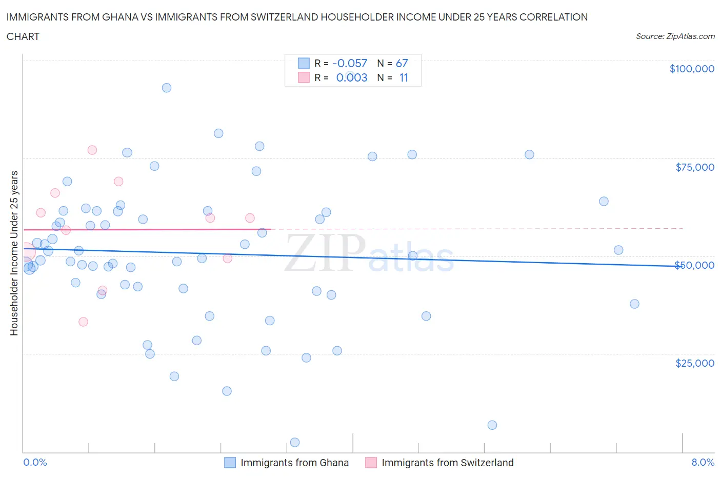Immigrants from Ghana vs Immigrants from Switzerland Householder Income Under 25 years