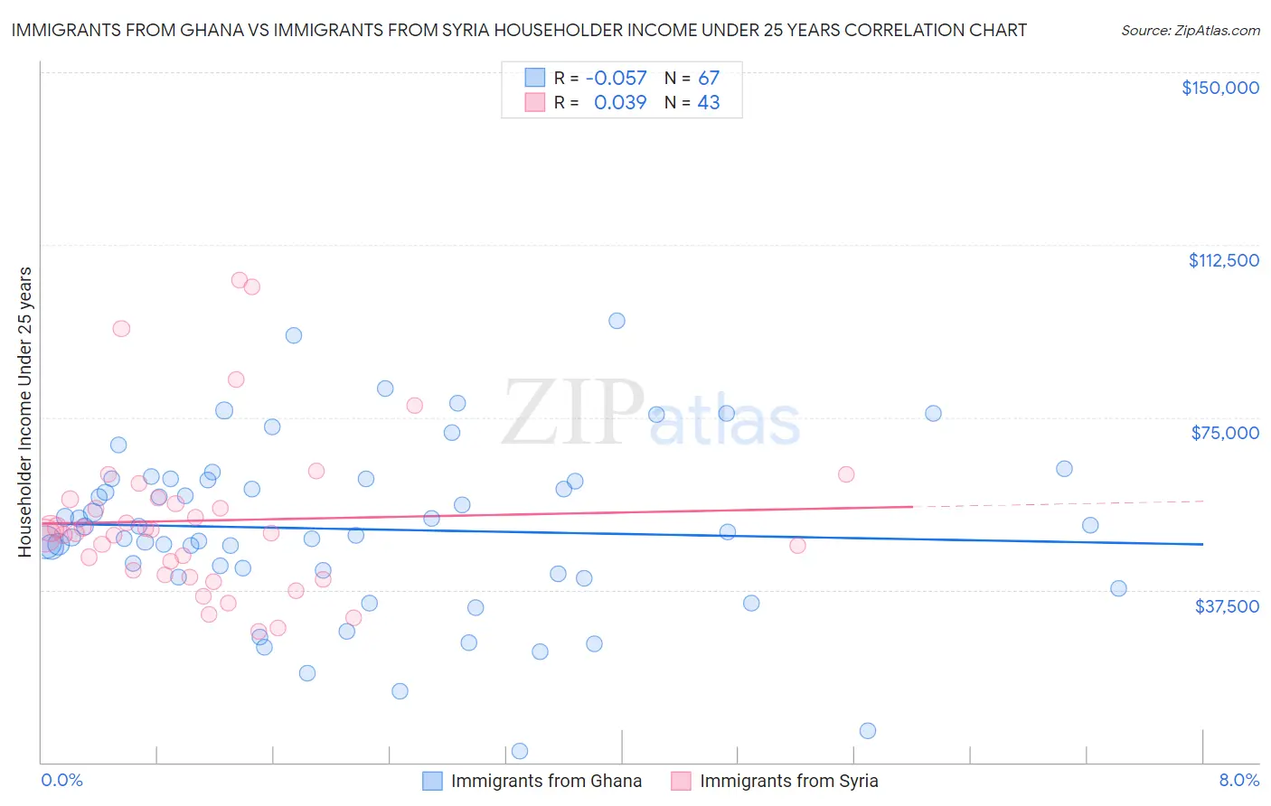 Immigrants from Ghana vs Immigrants from Syria Householder Income Under 25 years