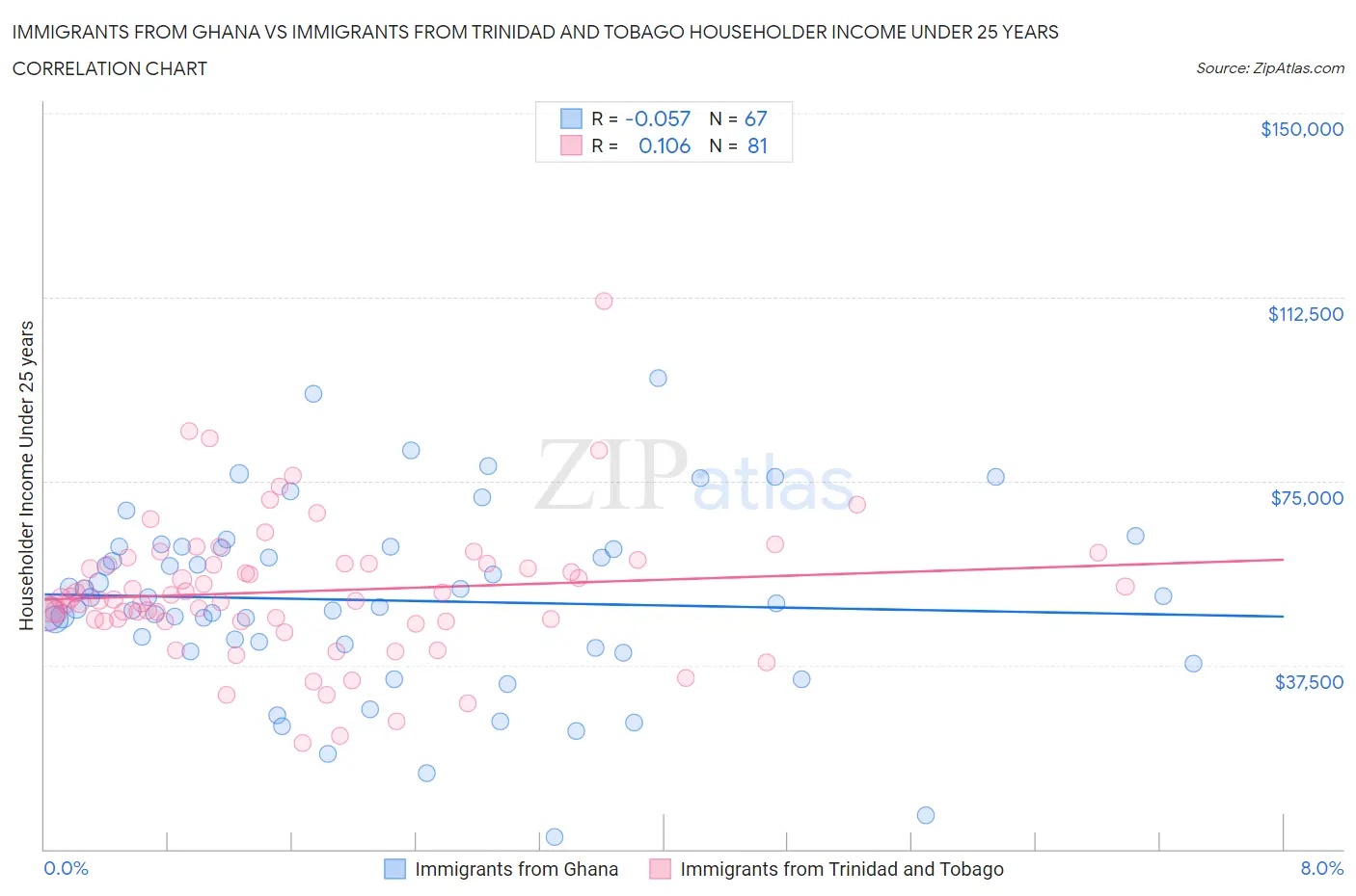 Immigrants from Ghana vs Immigrants from Trinidad and Tobago Householder Income Under 25 years
