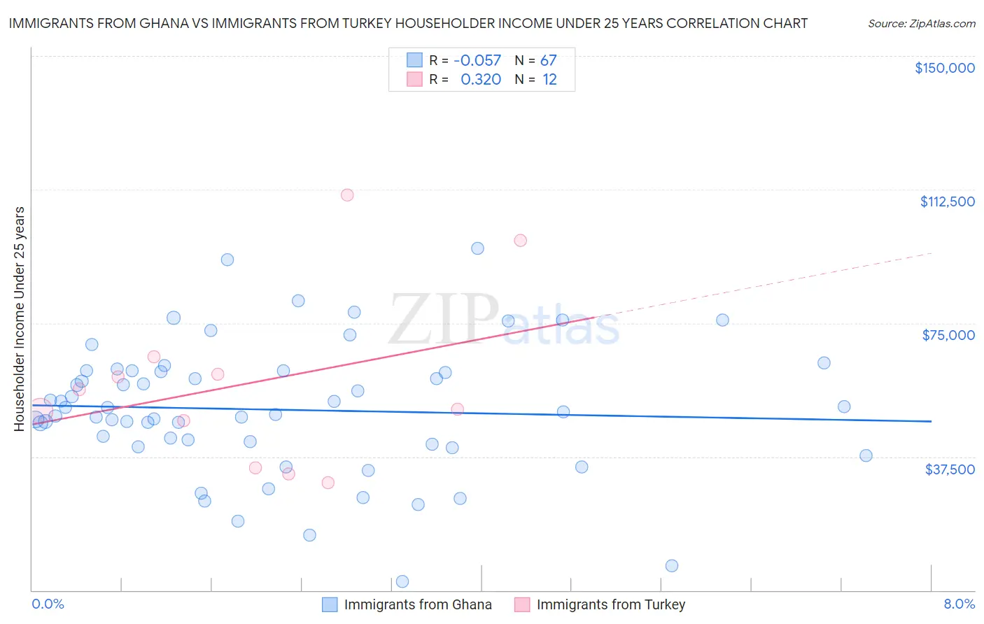 Immigrants from Ghana vs Immigrants from Turkey Householder Income Under 25 years