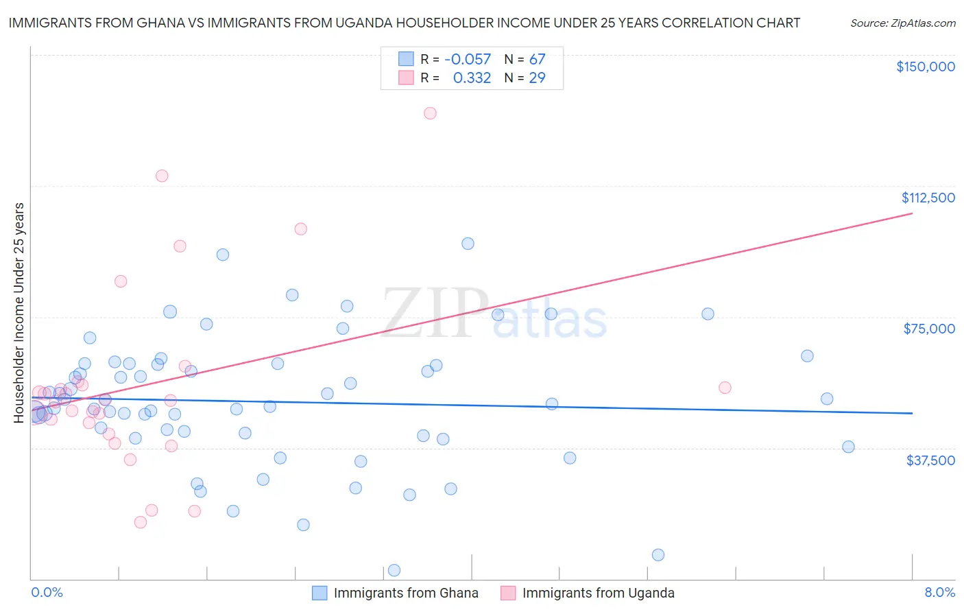 Immigrants from Ghana vs Immigrants from Uganda Householder Income Under 25 years