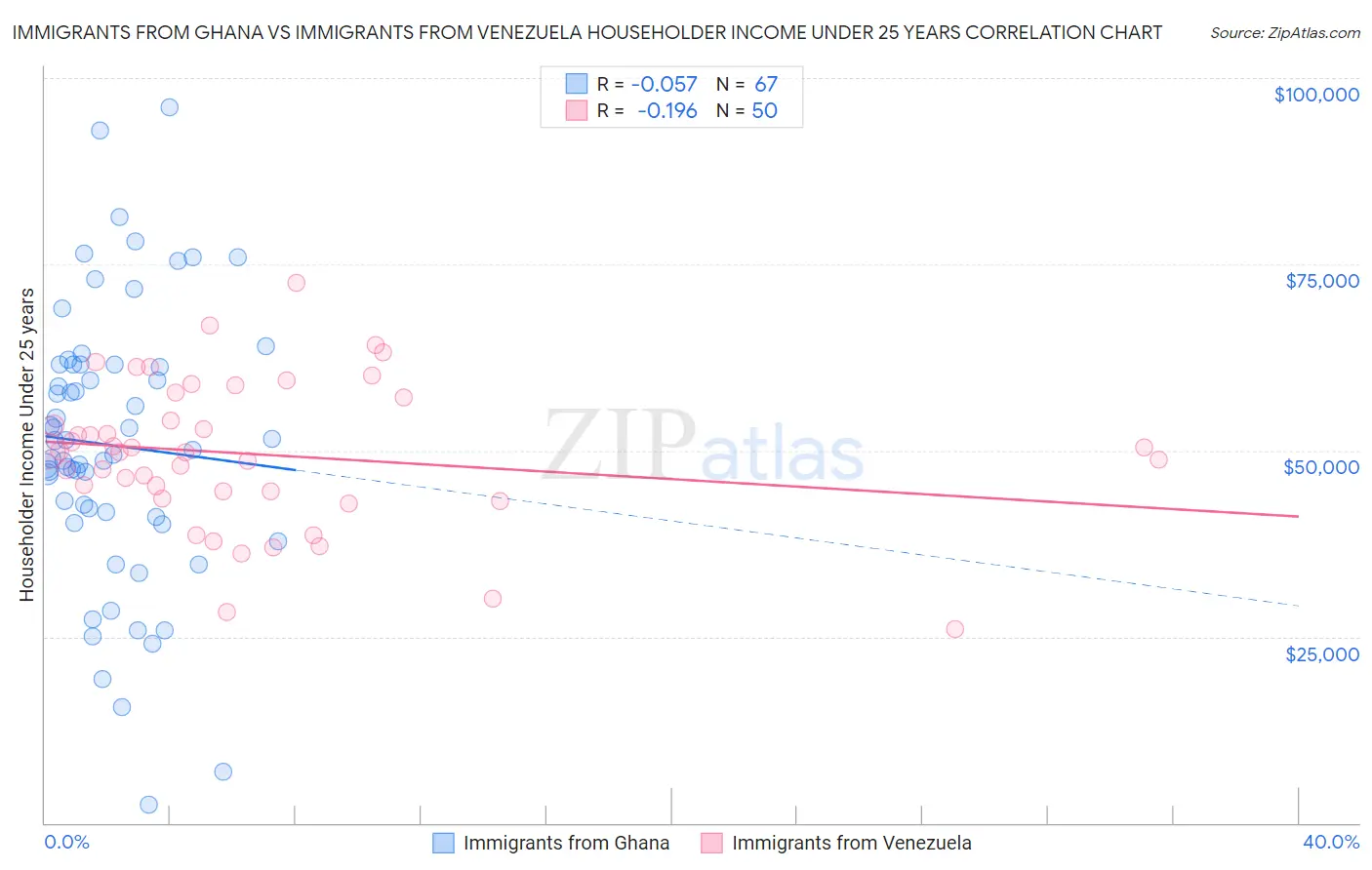 Immigrants from Ghana vs Immigrants from Venezuela Householder Income Under 25 years