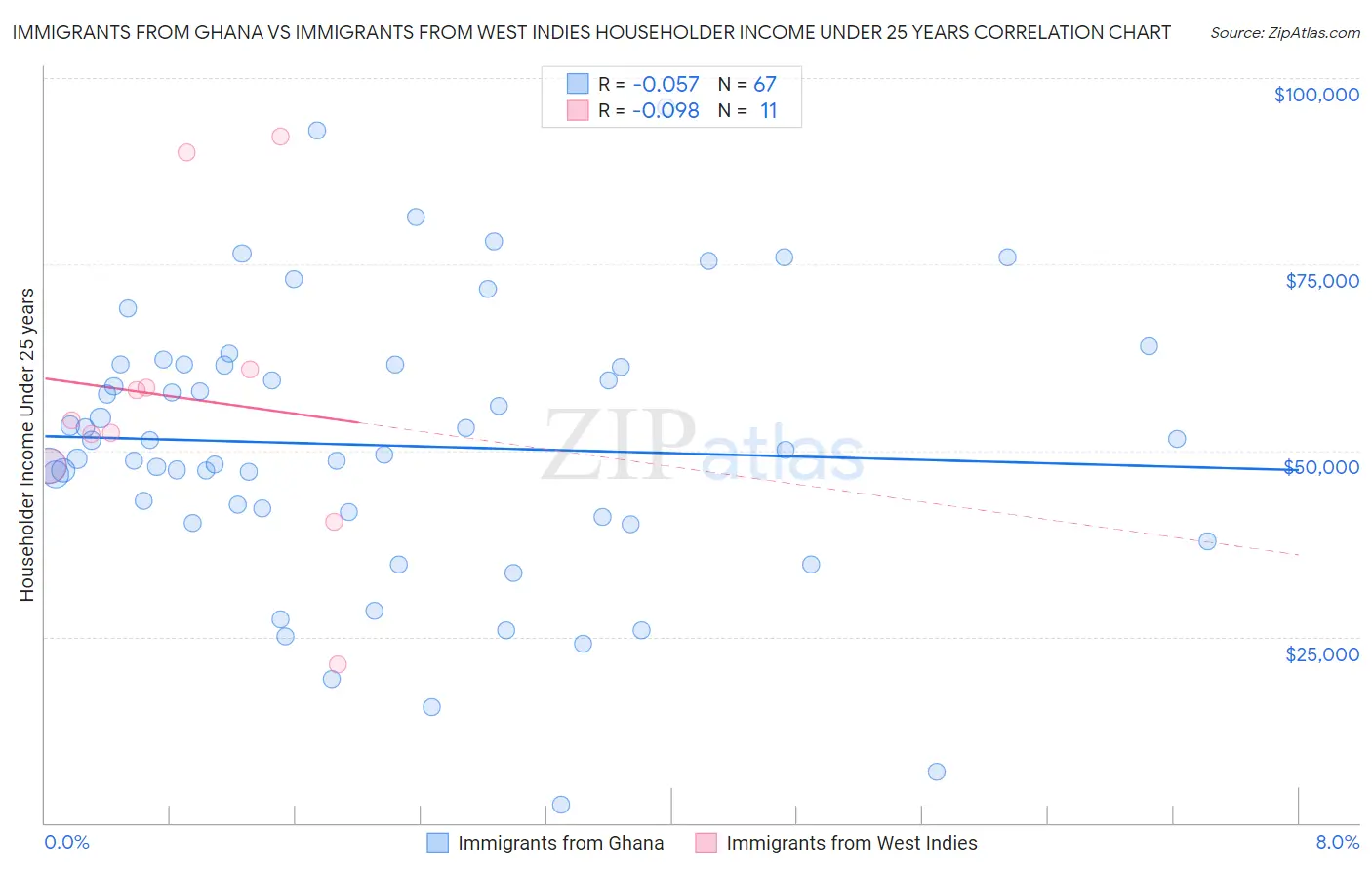Immigrants from Ghana vs Immigrants from West Indies Householder Income Under 25 years