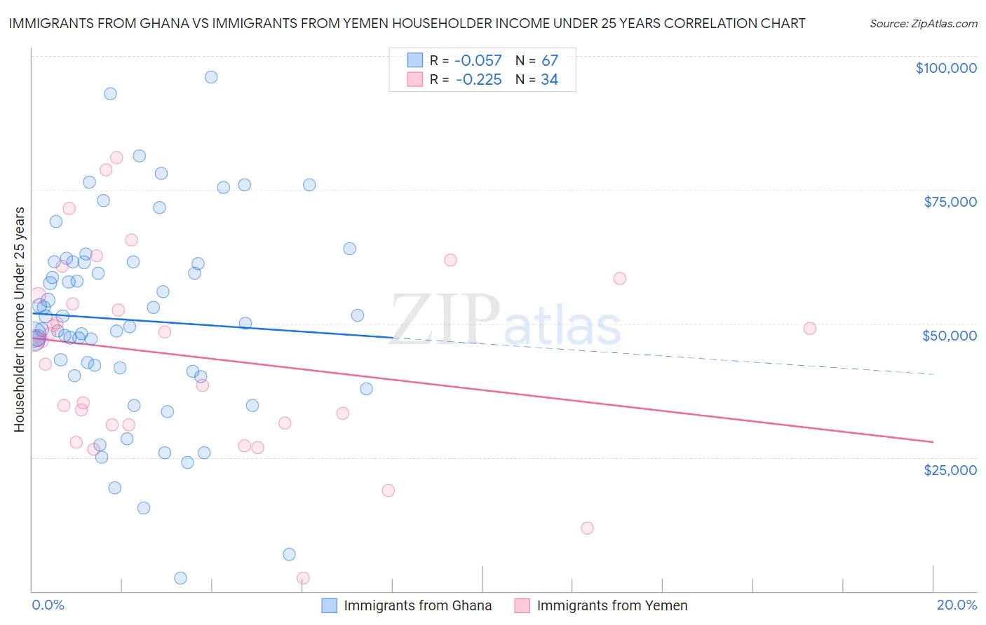 Immigrants from Ghana vs Immigrants from Yemen Householder Income Under 25 years
