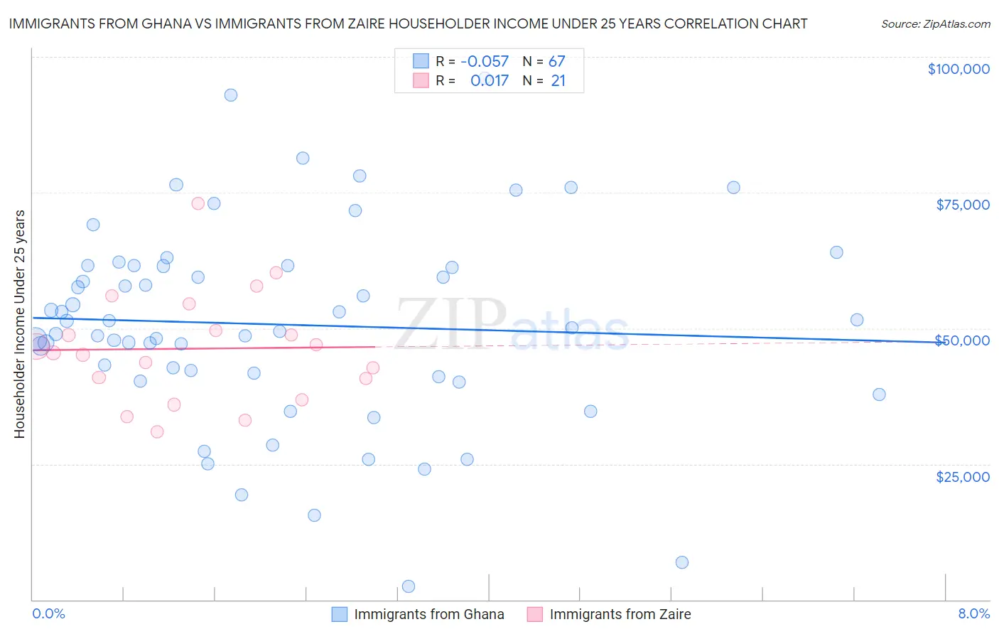 Immigrants from Ghana vs Immigrants from Zaire Householder Income Under 25 years
