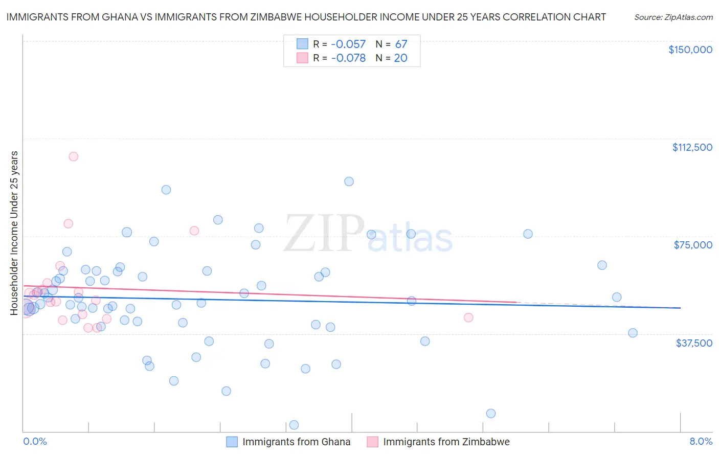 Immigrants from Ghana vs Immigrants from Zimbabwe Householder Income Under 25 years