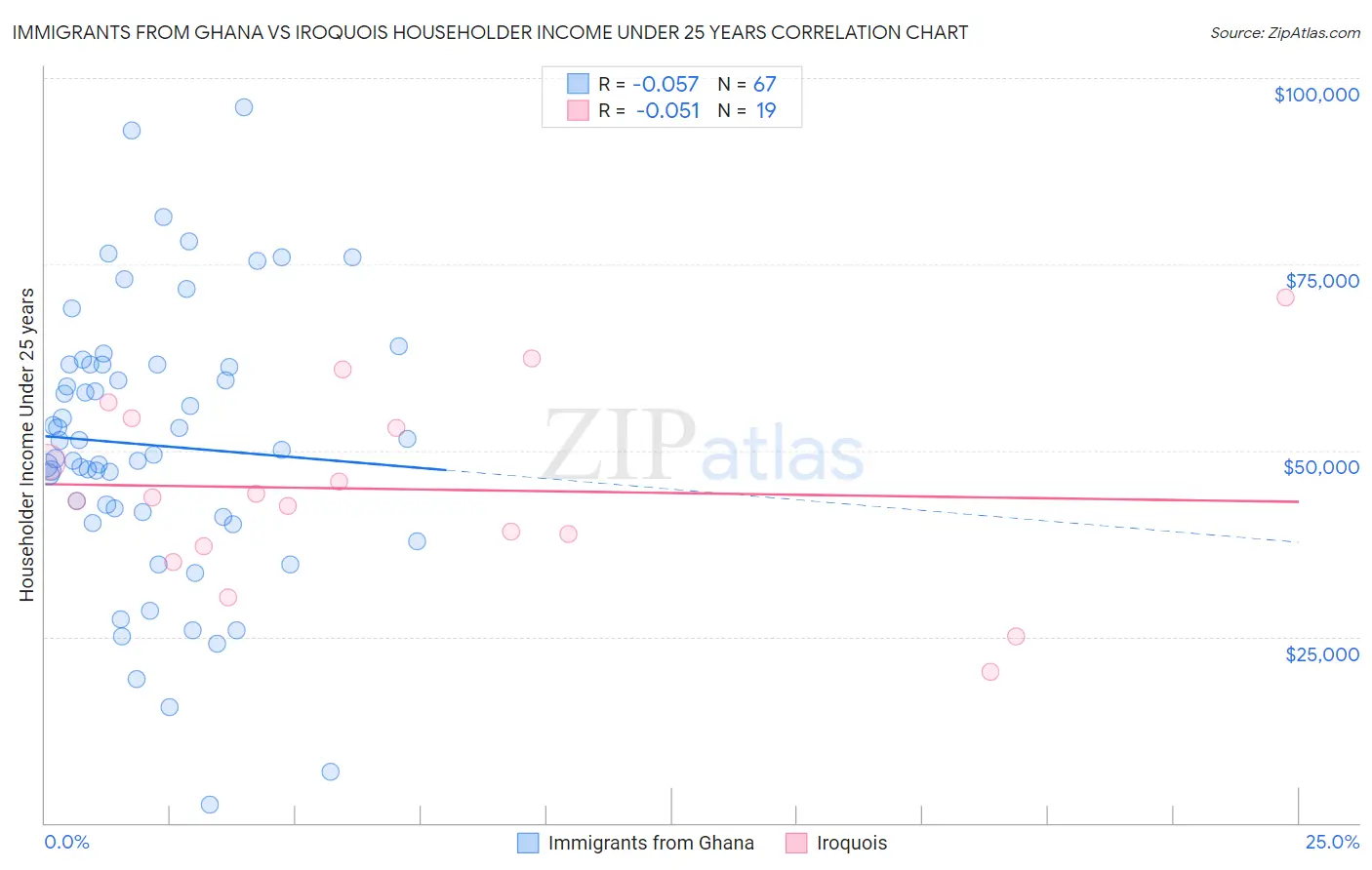 Immigrants from Ghana vs Iroquois Householder Income Under 25 years