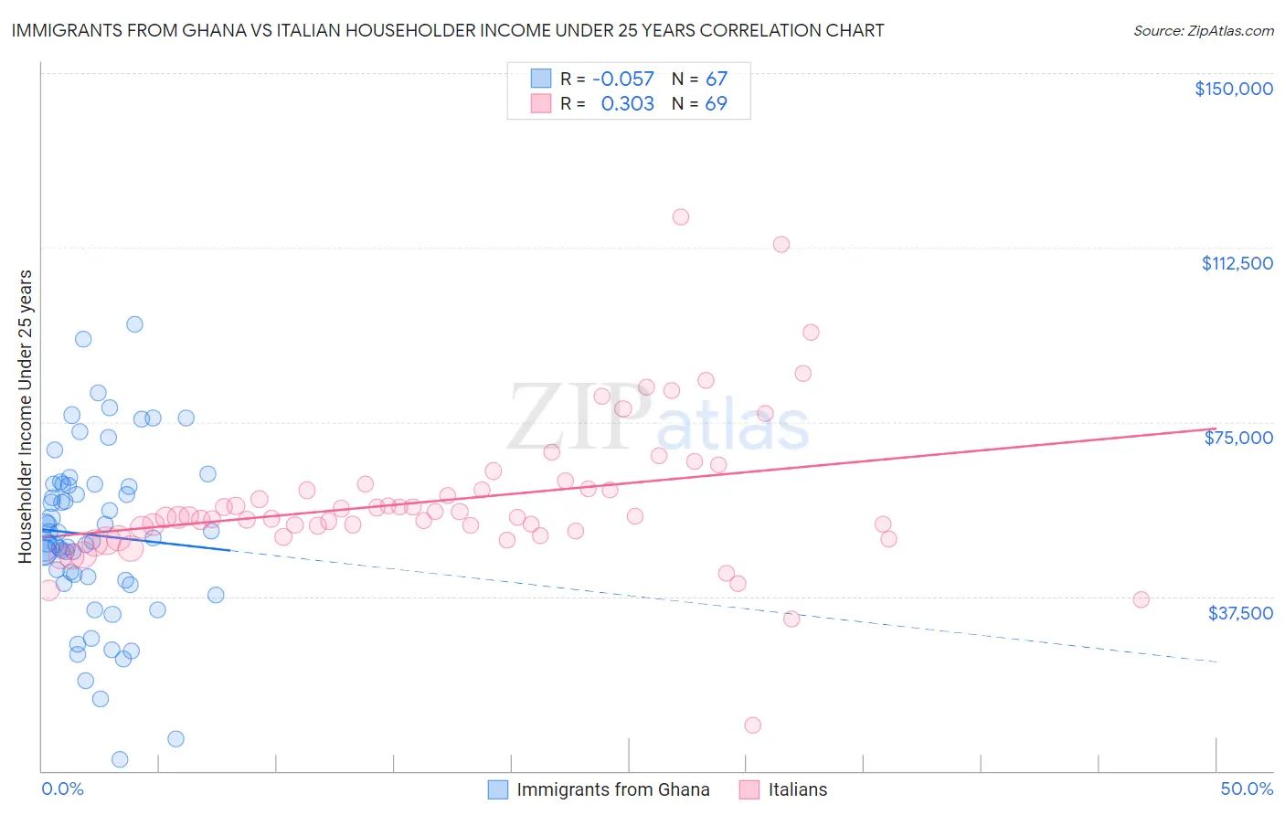 Immigrants from Ghana vs Italian Householder Income Under 25 years