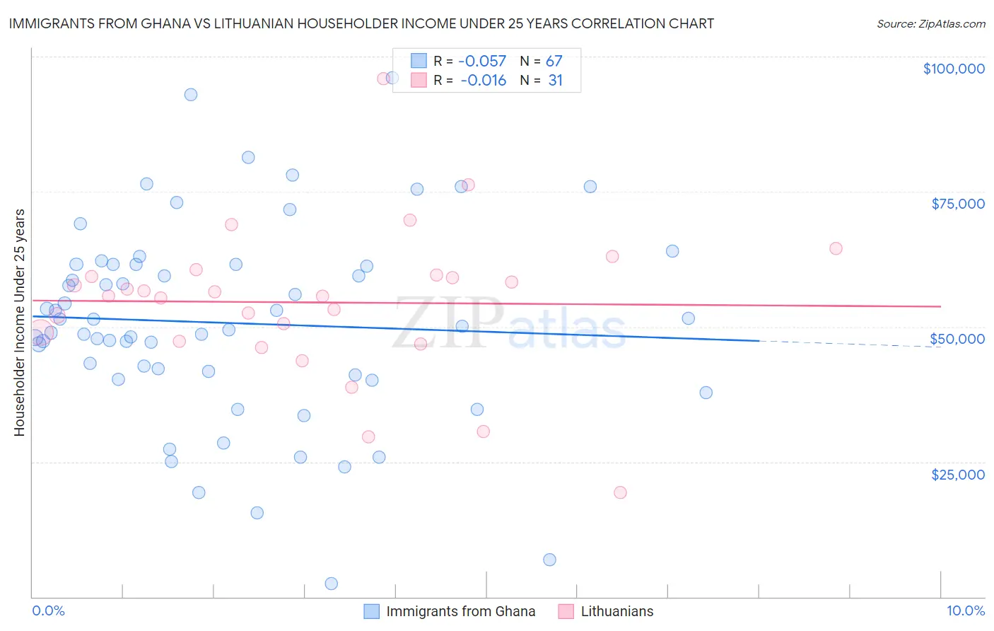 Immigrants from Ghana vs Lithuanian Householder Income Under 25 years