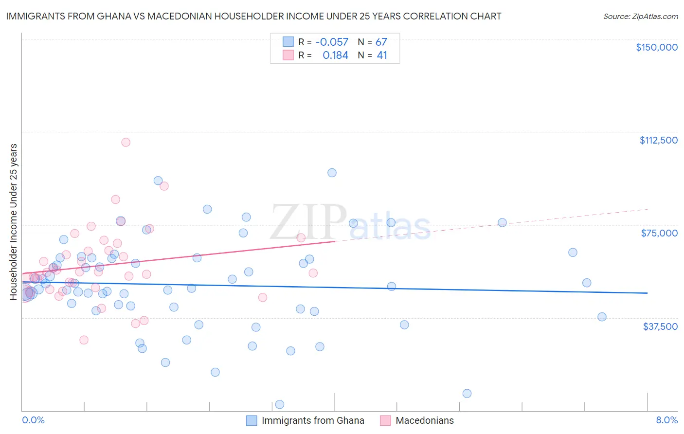 Immigrants from Ghana vs Macedonian Householder Income Under 25 years